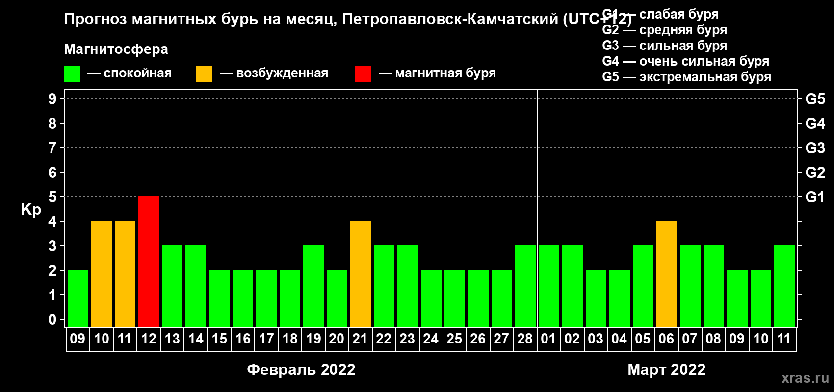 Прогноз максимального суточного геомагнитного индекса Kp на <b>1 месяц</b> (31 день) <b>с 09 февраля по 11 марта 2022 г</b>