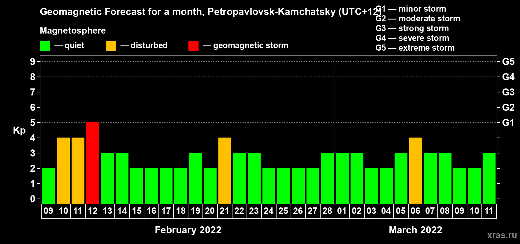 Forecast of the daily maximal value of geomagnetic index Kp for <b>1 month</b> (31 days) <b>from Feb 09, 2022 to Mar 11, 2022</b>
