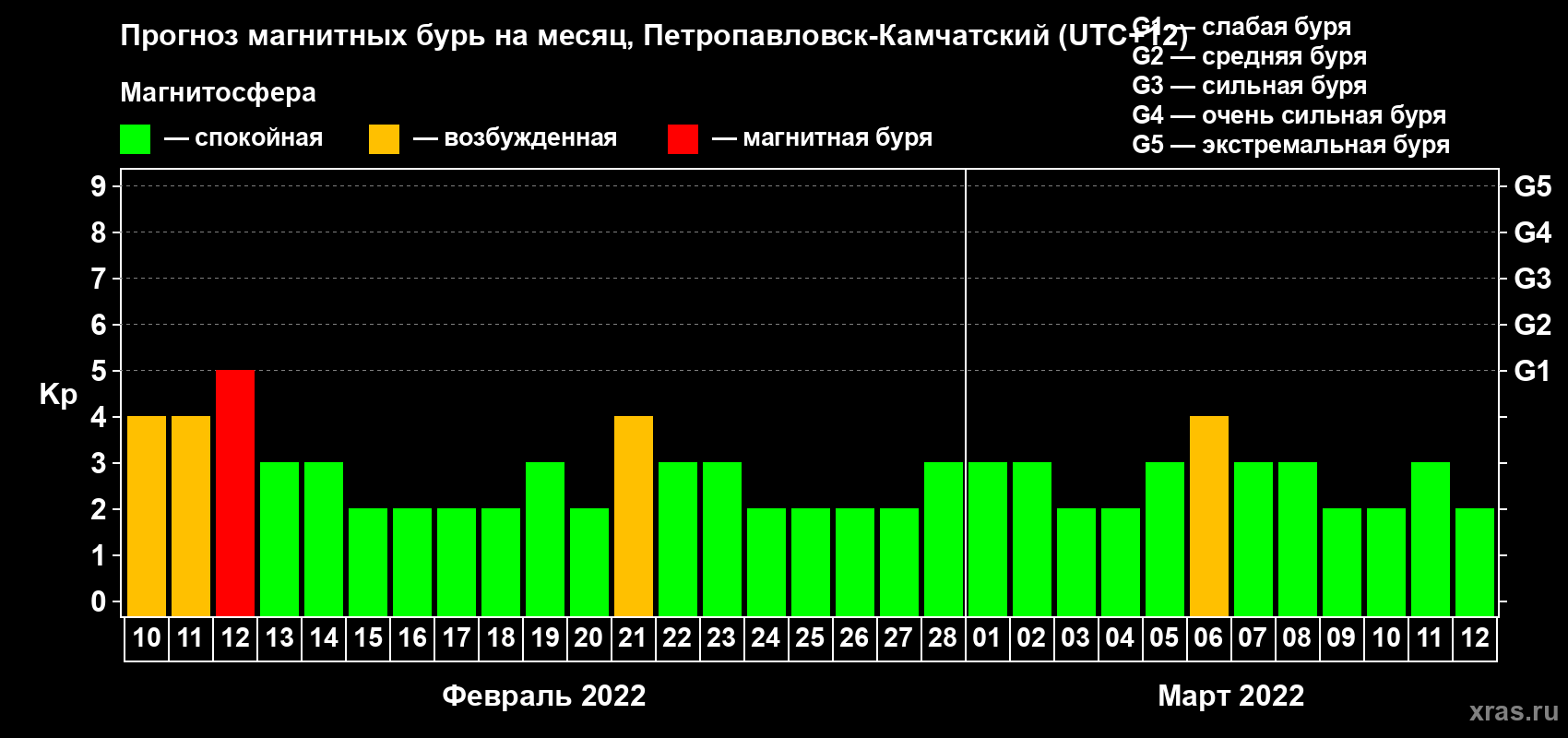 Прогноз максимального суточного геомагнитного индекса Kp на <b>1 месяц</b> (31 день) <b>с 10 февраля по 12 марта 2022 г</b>