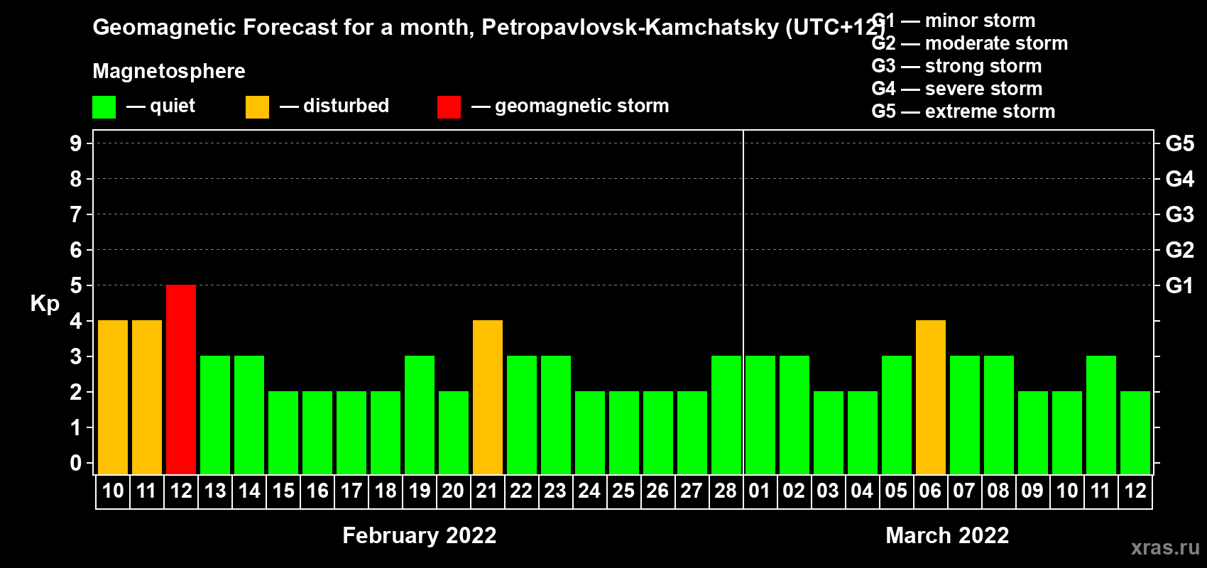 Forecast of the daily maximal value of geomagnetic index Kp for <b>1 month</b> (31 days) <b>from Feb 10, 2022 to Mar 12, 2022</b>