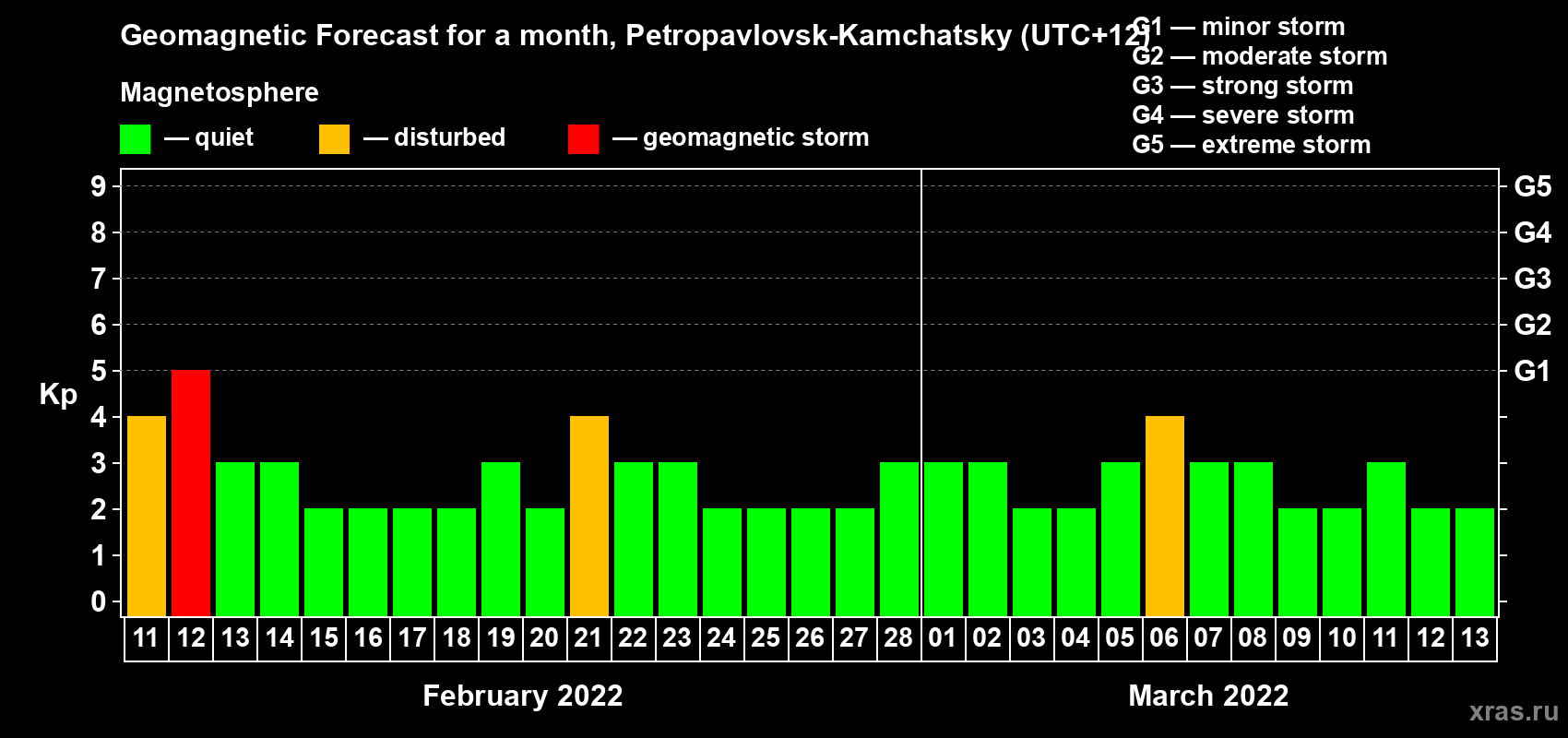 Forecast of the daily maximal value of geomagnetic index Kp for <b>1 month</b> (31 days) <b>from Feb 11, 2022 to Mar 13, 2022</b>