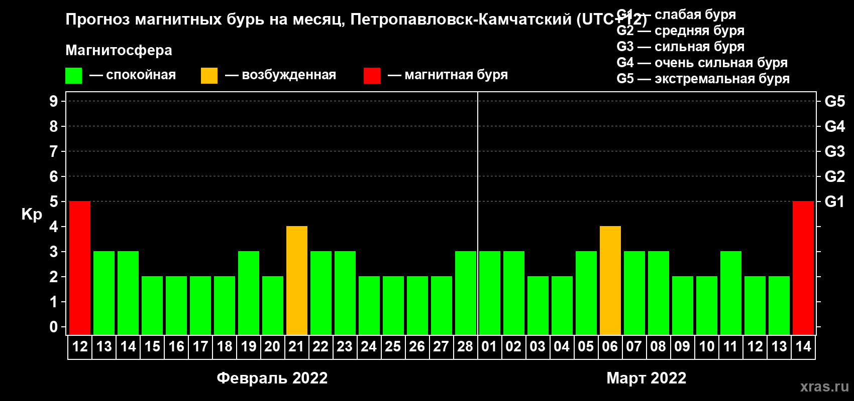 Прогноз максимального суточного геомагнитного индекса Kp на <b>1 месяц</b> (31 день) <b>с 12 февраля по 14 марта 2022 г</b>
