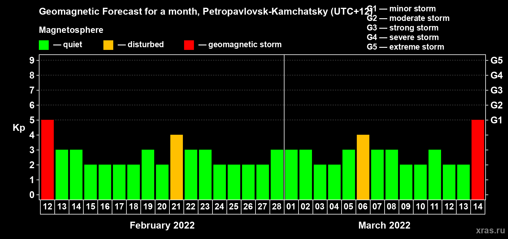Forecast of the daily maximal value of geomagnetic index Kp for <b>1 month</b> (31 days) <b>from Feb 12, 2022 to Mar 14, 2022</b>