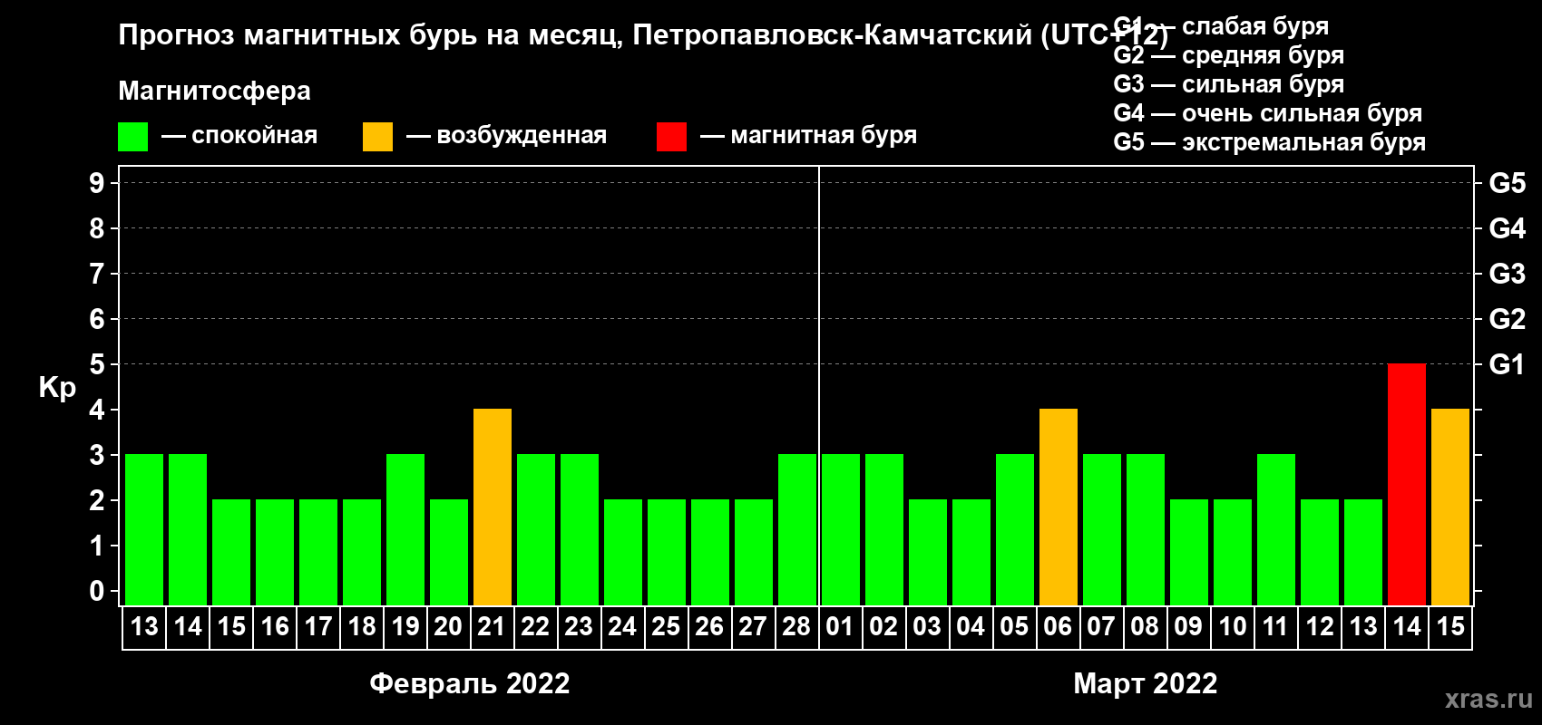 Прогноз максимального суточного геомагнитного индекса Kp на <b>1 месяц</b> (31 день) <b>с 13 февраля по 15 марта 2022 г</b>