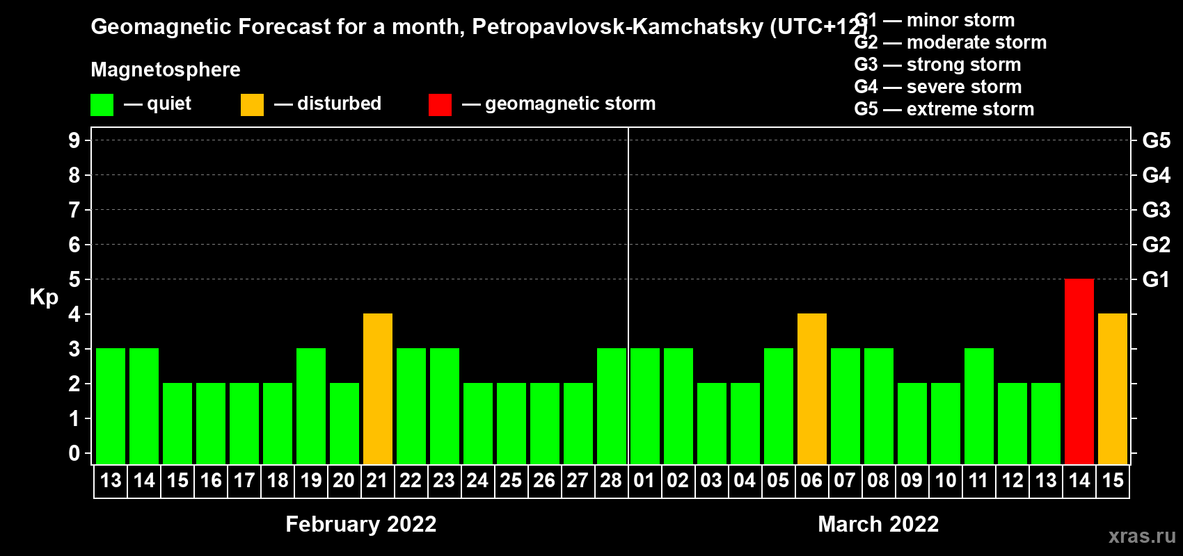 Forecast of the daily maximal value of geomagnetic index Kp for <b>1 month</b> (31 days) <b>from Feb 13, 2022 to Mar 15, 2022</b>