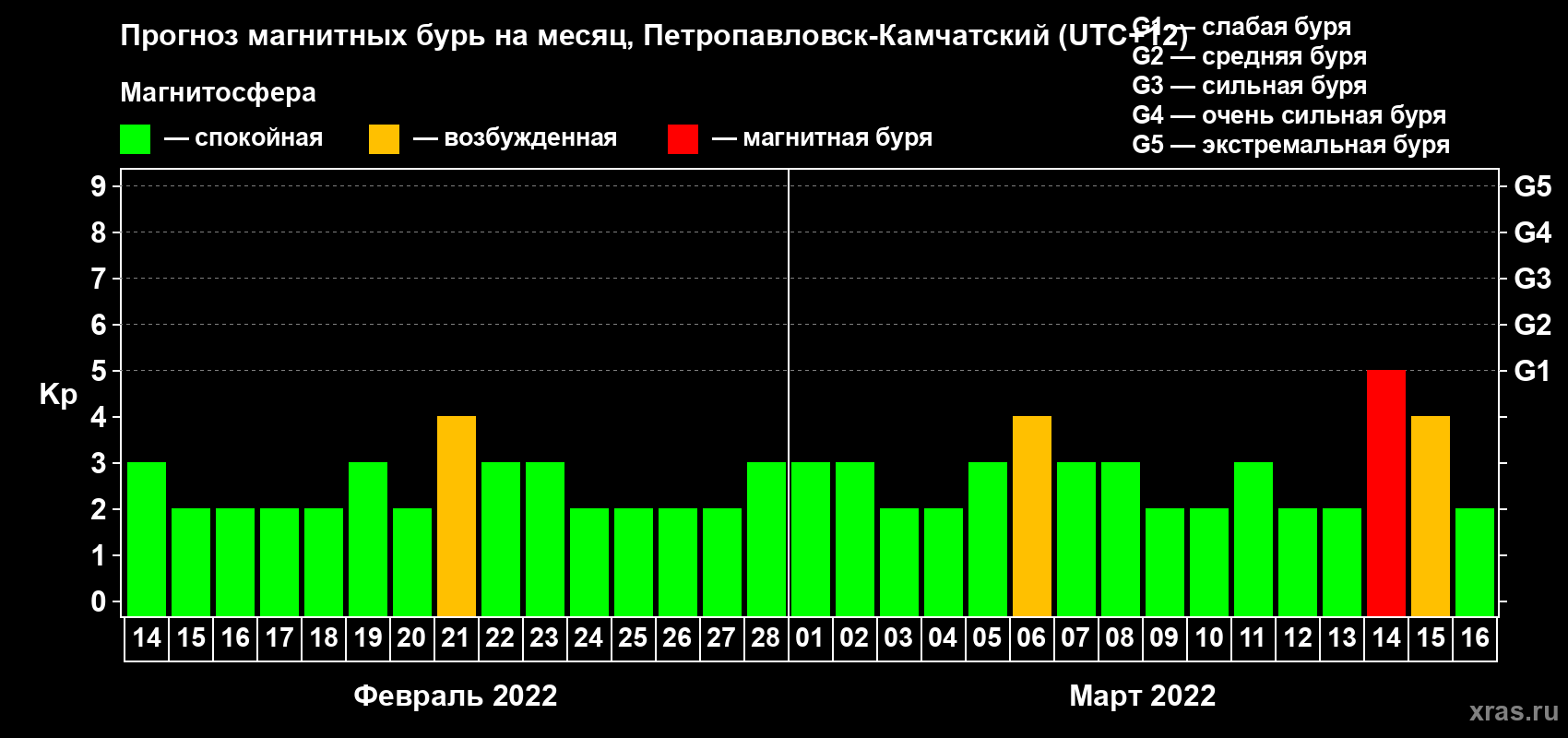 Прогноз максимального суточного геомагнитного индекса Kp на <b>1 месяц</b> (31 день) <b>с 14 февраля по 16 марта 2022 г</b>