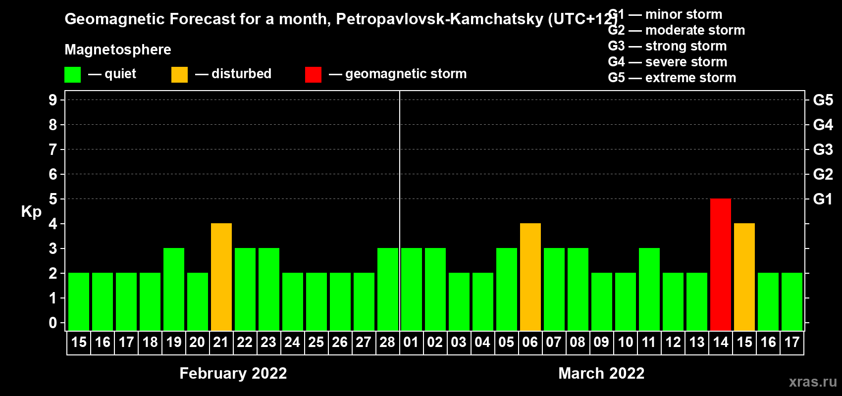 Forecast of the daily maximal value of geomagnetic index Kp for <b>1 month</b> (31 days) <b>from Feb 15, 2022 to Mar 17, 2022</b>