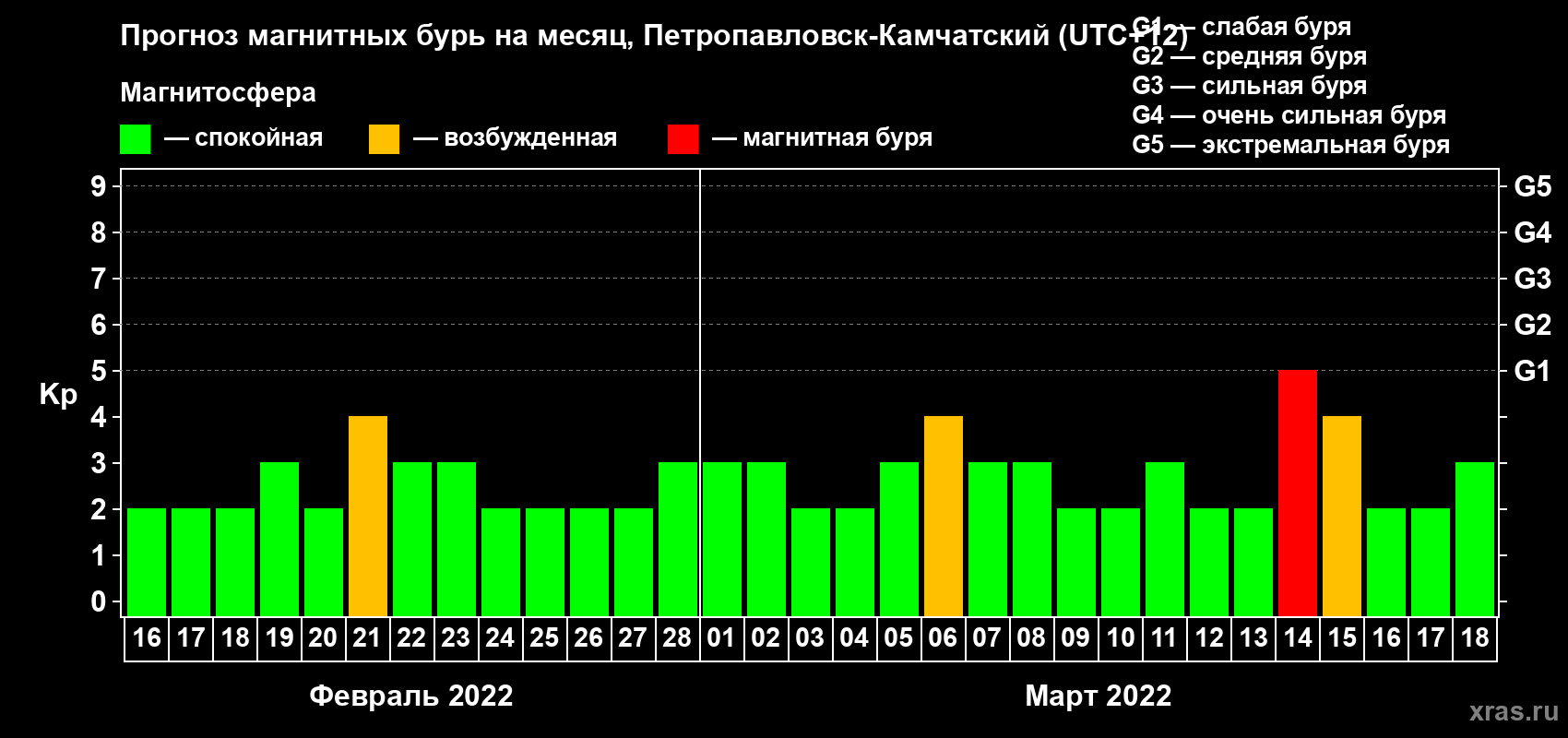Прогноз максимального суточного геомагнитного индекса Kp на <b>1 месяц</b> (31 день) <b>с 16 февраля по 18 марта 2022 г</b>