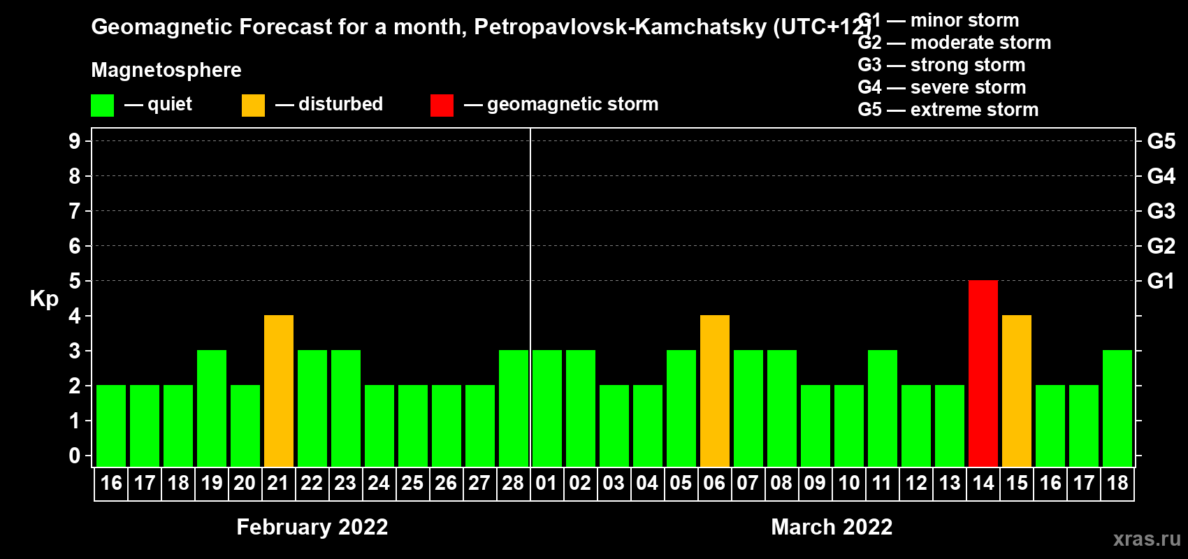 Forecast of the daily maximal value of geomagnetic index Kp for <b>1 month</b> (31 days) <b>from Feb 16, 2022 to Mar 18, 2022</b>