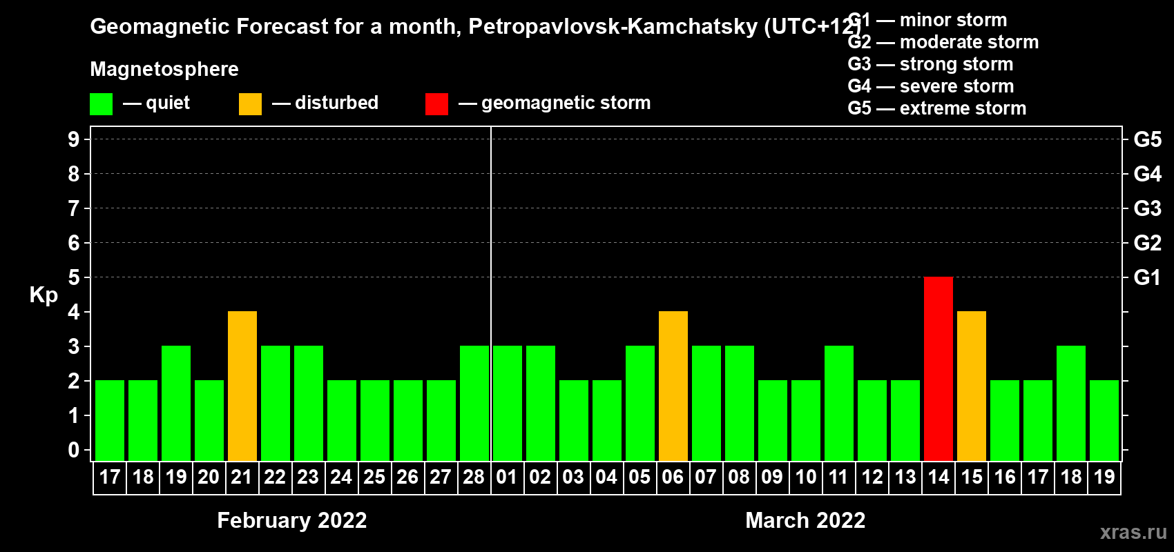 Forecast of the daily maximal value of geomagnetic index Kp for <b>1 month</b> (31 days) <b>from Feb 17, 2022 to Mar 19, 2022</b>