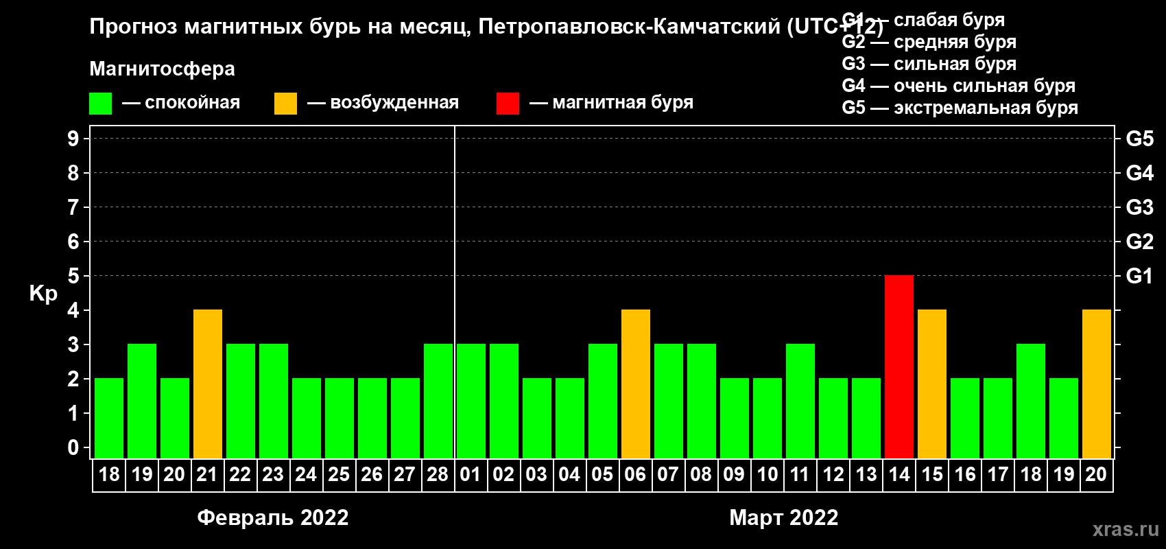 Прогноз максимального суточного геомагнитного индекса Kp на <b>1 месяц</b> (31 день) <b>с 18 февраля по 20 марта 2022 г</b>