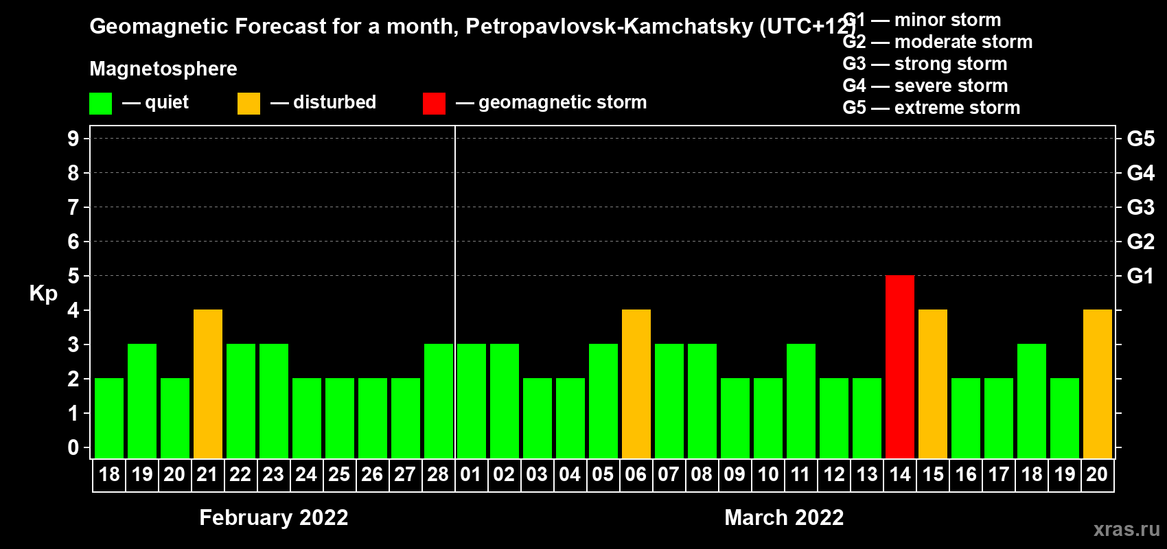 Forecast of the daily maximal value of geomagnetic index Kp for <b>1 month</b> (31 days) <b>from Feb 18, 2022 to Mar 20, 2022</b>