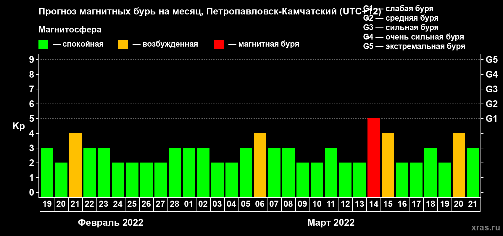 Прогноз максимального суточного геомагнитного индекса Kp на <b>1 месяц</b> (31 день) <b>с 19 февраля по 21 марта 2022 г</b>