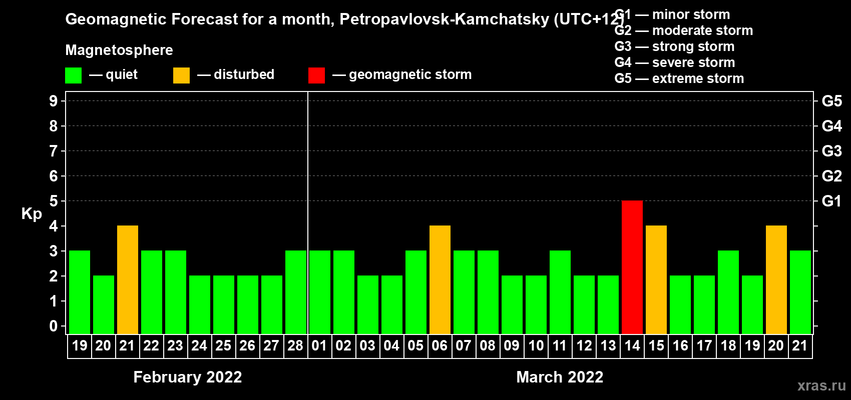 Forecast of the daily maximal value of geomagnetic index Kp for <b>1 month</b> (31 days) <b>from Feb 19, 2022 to Mar 21, 2022</b>