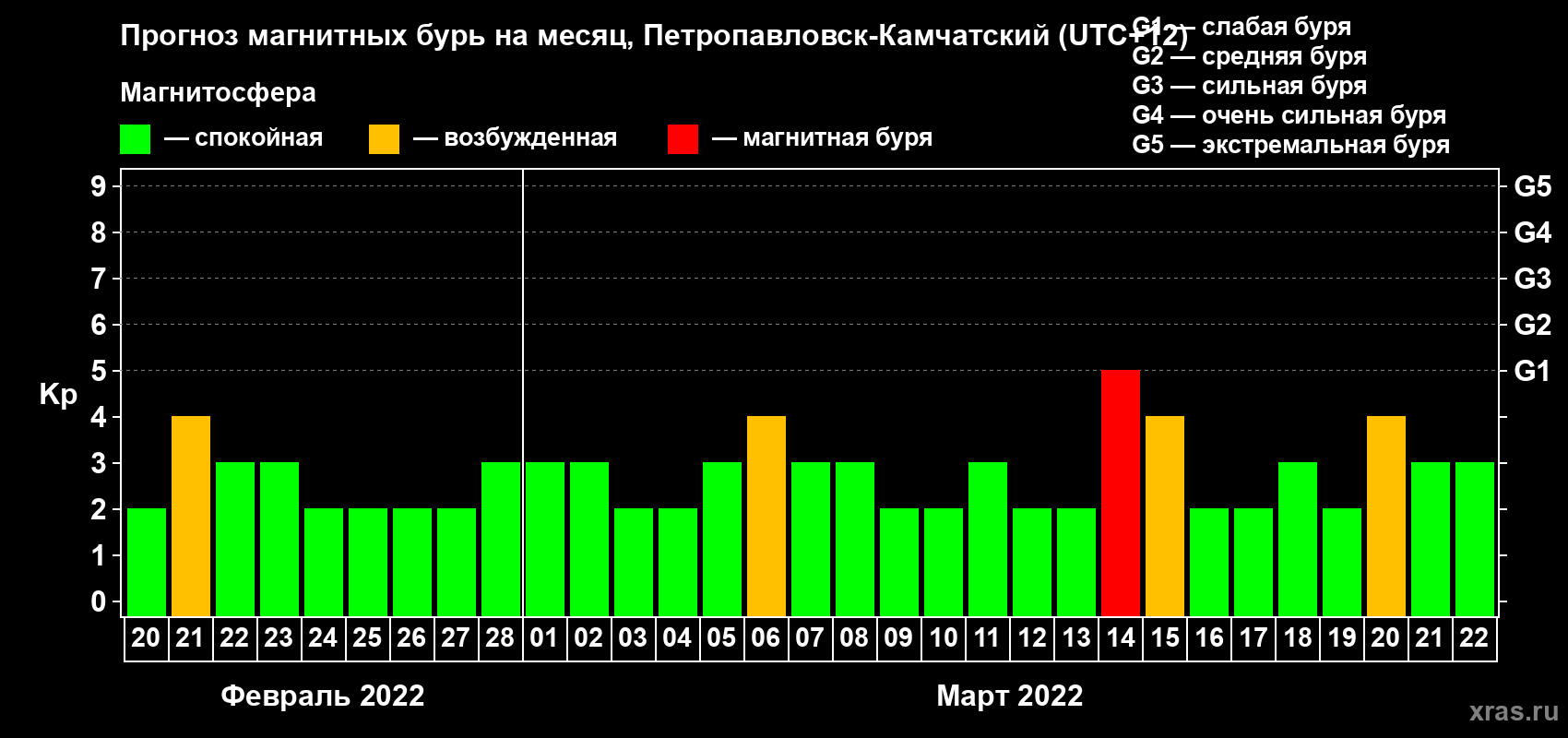 Прогноз максимального суточного геомагнитного индекса Kp на <b>1 месяц</b> (31 день) <b>с 20 февраля по 22 марта 2022 г</b>