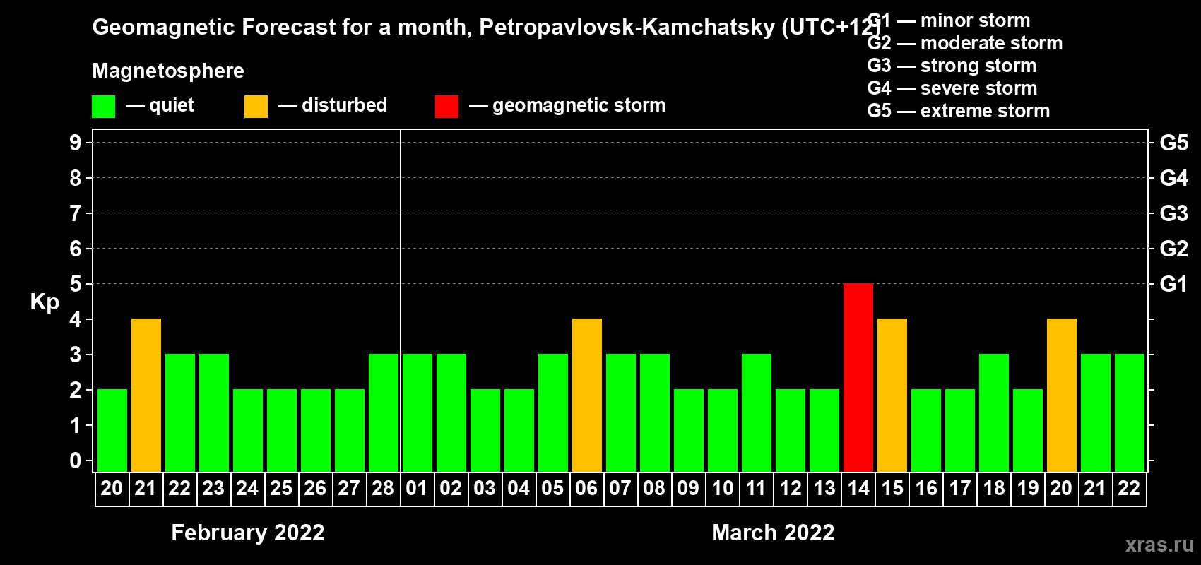 Forecast of the daily maximal value of geomagnetic index Kp for <b>1 month</b> (31 days) <b>from Feb 20, 2022 to Mar 22, 2022</b>