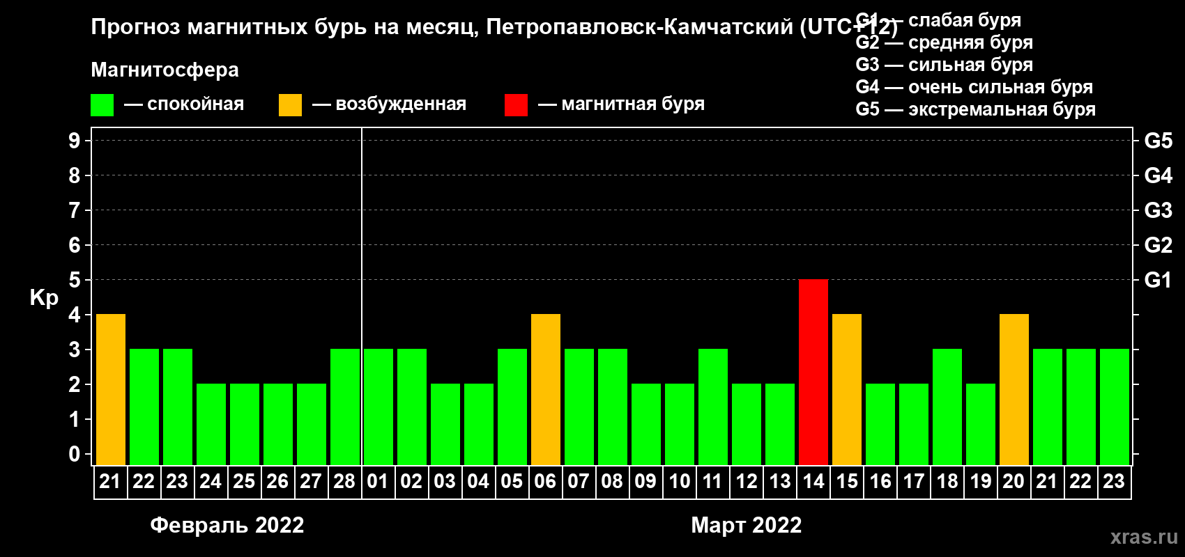Прогноз максимального суточного геомагнитного индекса Kp на <b>1 месяц</b> (31 день) <b>с 21 февраля по 23 марта 2022 г</b>