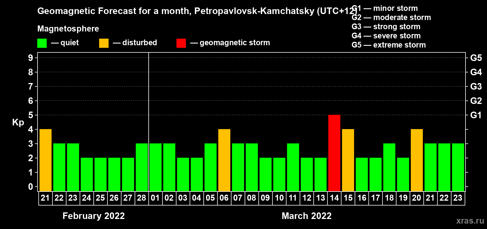 Forecast of the daily maximal value of geomagnetic index Kp for <b>1 month</b> (31 days) <b>from Feb 21, 2022 to Mar 23, 2022</b>