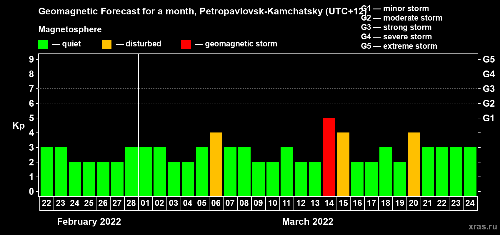 Forecast of the daily maximal value of geomagnetic index Kp for <b>1 month</b> (31 days) <b>from Feb 22, 2022 to Mar 24, 2022</b>