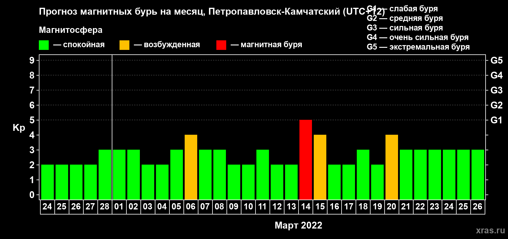 Прогноз максимального суточного геомагнитного индекса Kp на <b>1 месяц</b> (31 день) <b>с 24 февраля по 26 марта 2022 г</b>