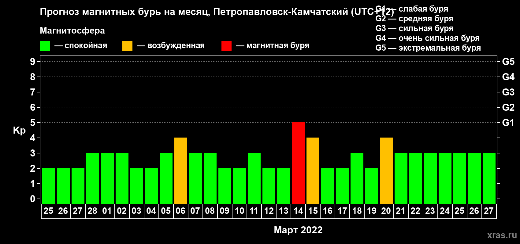 Прогноз максимального суточного геомагнитного индекса Kp на <b>1 месяц</b> (31 день) <b>с 25 февраля по 27 марта 2022 г</b>