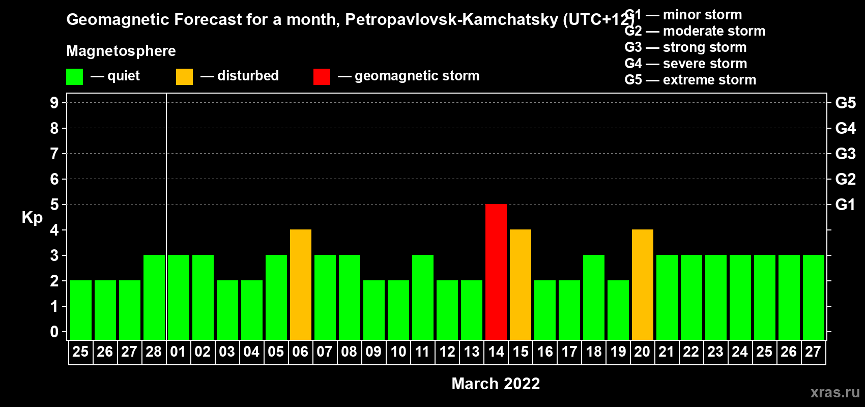 Forecast of the daily maximal value of geomagnetic index Kp for <b>1 month</b> (31 days) <b>from Feb 25, 2022 to Mar 27, 2022</b>
