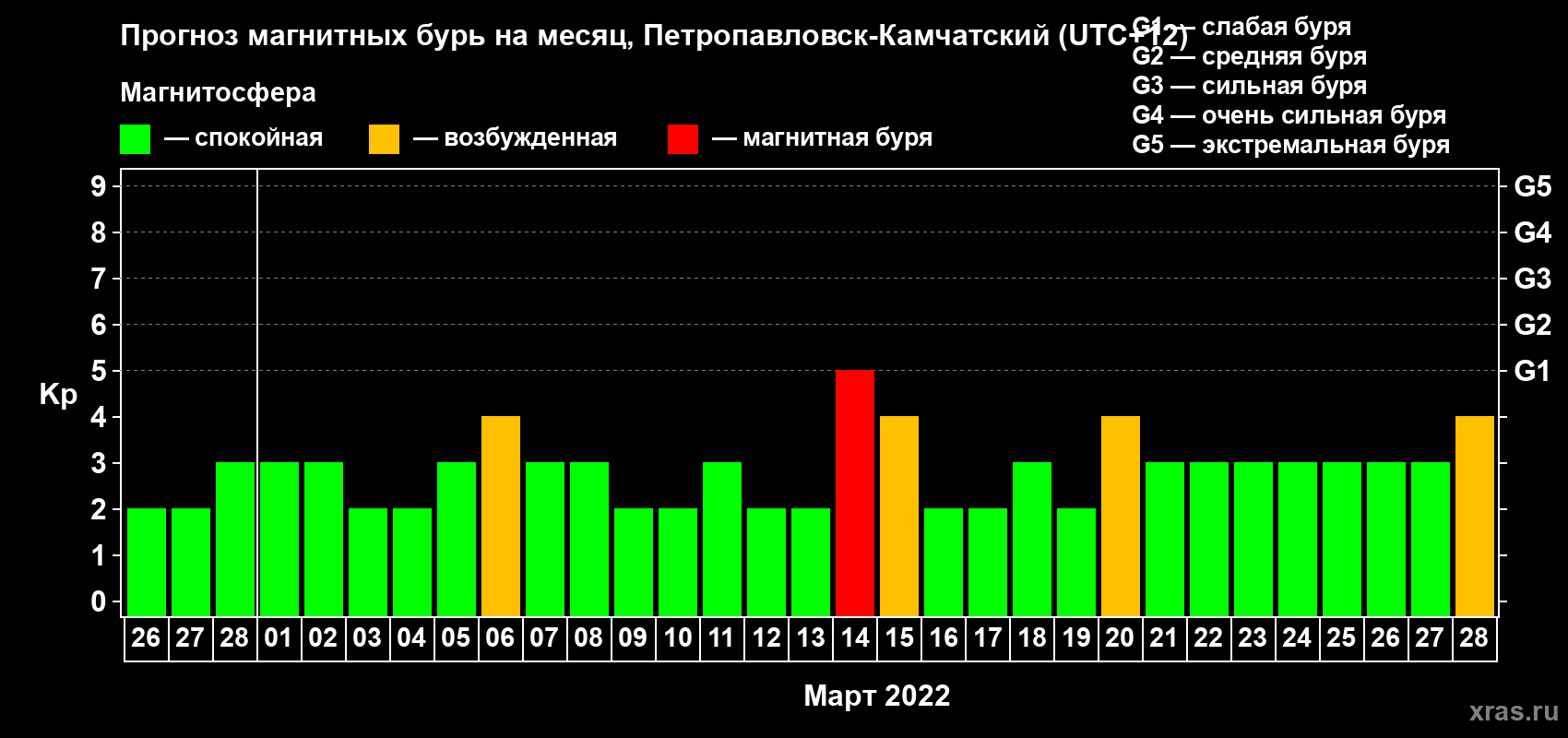 Прогноз максимального суточного геомагнитного индекса Kp на <b>1 месяц</b> (31 день) <b>с 26 февраля по 28 марта 2022 г</b>