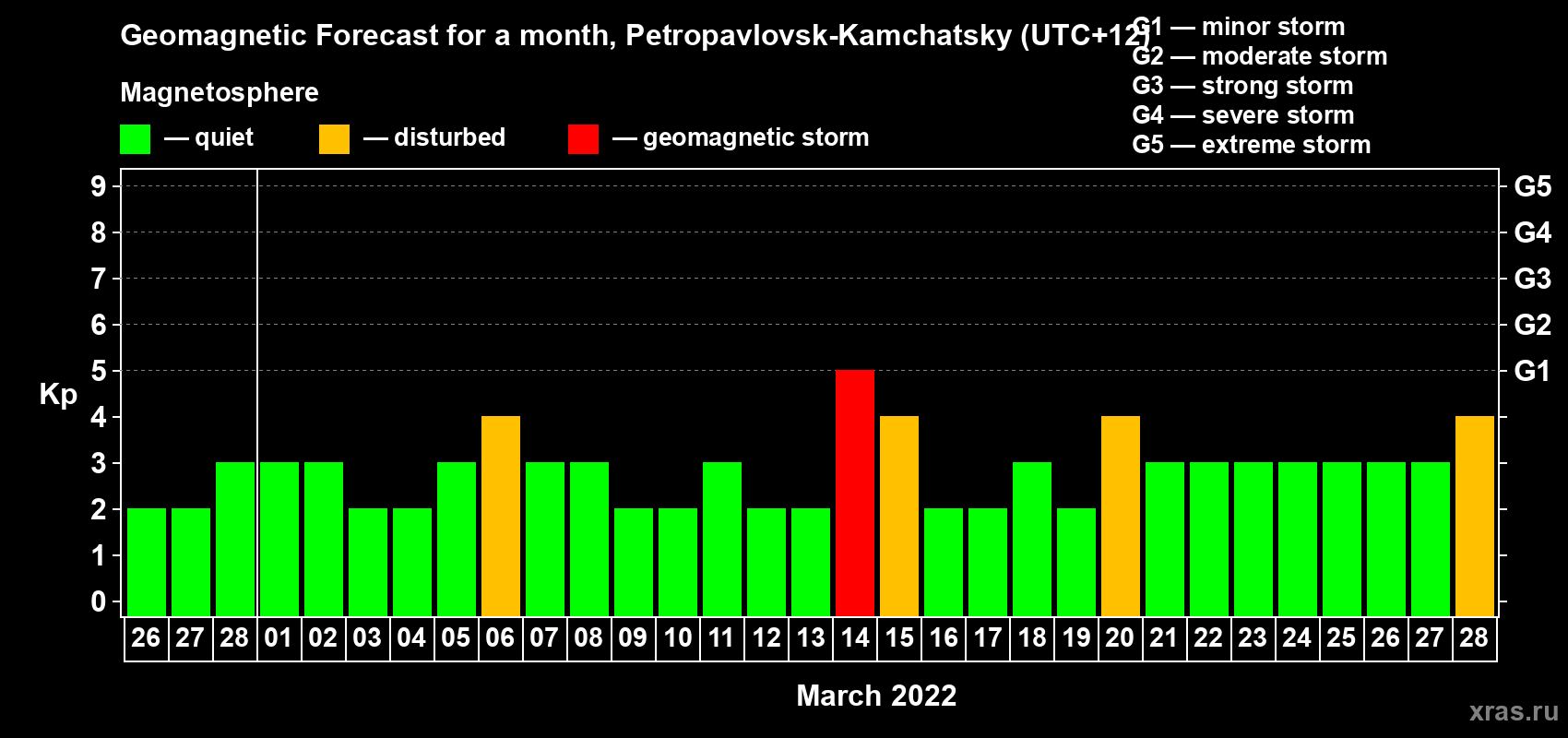 Forecast of the daily maximal value of geomagnetic index Kp for <b>1 month</b> (31 days) <b>from Feb 26, 2022 to Mar 28, 2022</b>