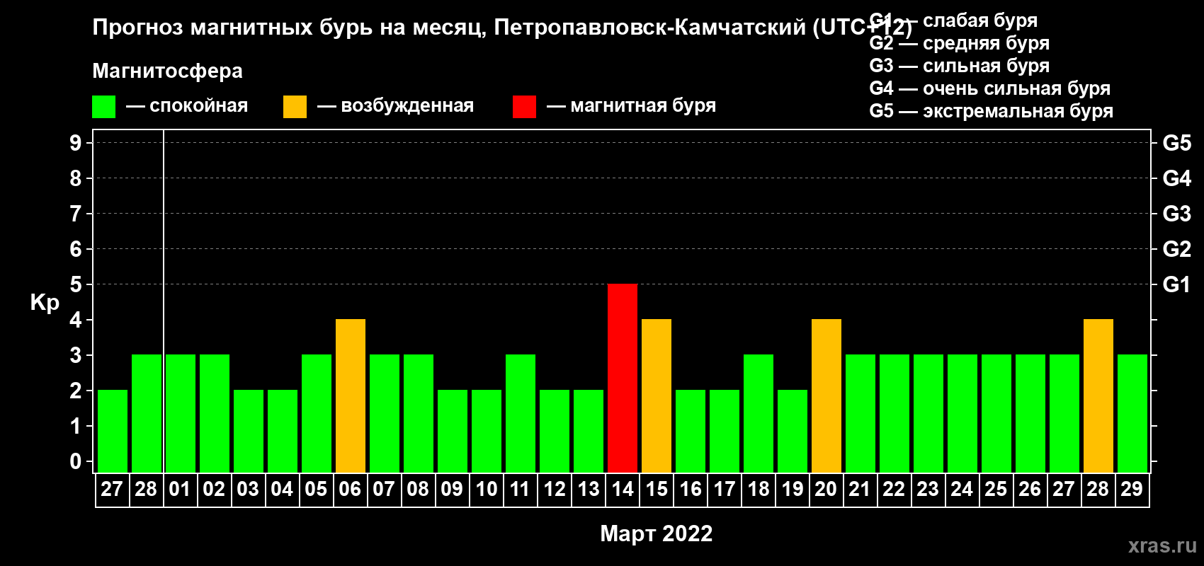 Прогноз максимального суточного геомагнитного индекса Kp на <b>1 месяц</b> (31 день) <b>с 27 февраля по 29 марта 2022 г</b>