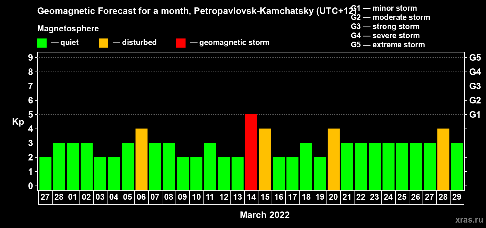 Forecast of the daily maximal value of geomagnetic index Kp for <b>1 month</b> (31 days) <b>from Feb 27, 2022 to Mar 29, 2022</b>