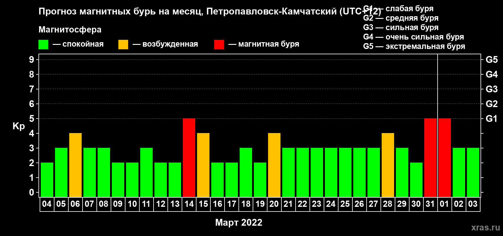 Прогноз максимального суточного геомагнитного индекса Kp на <b>1 месяц</b> (31 день) <b>с 04 марта по 03 апреля 2022 г</b>
