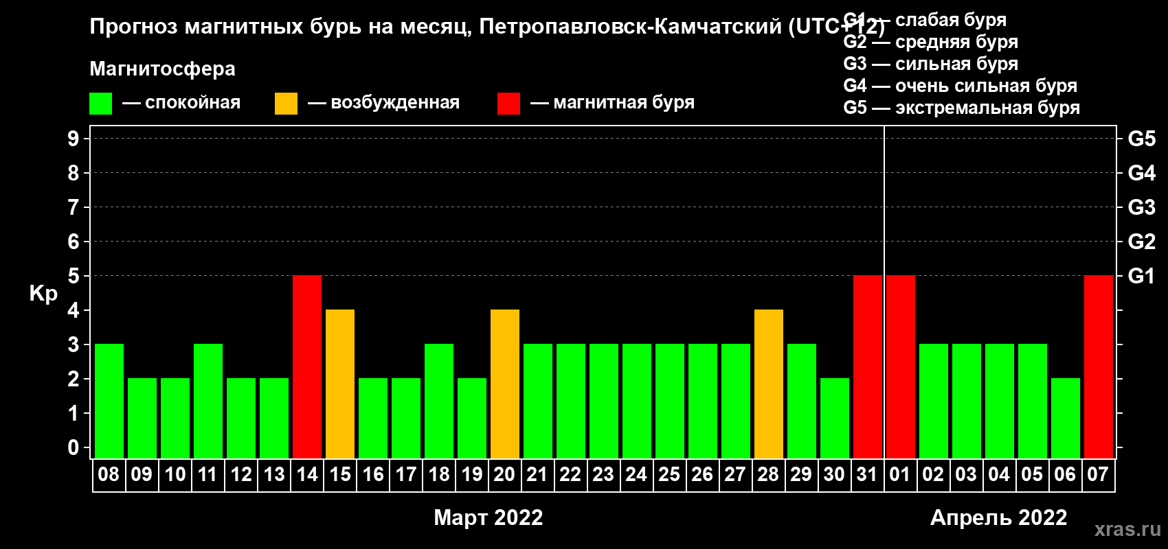 Прогноз максимального суточного геомагнитного индекса Kp на <b>1 месяц</b> (31 день) <b>с 08 марта по 07 апреля 2022 г</b>