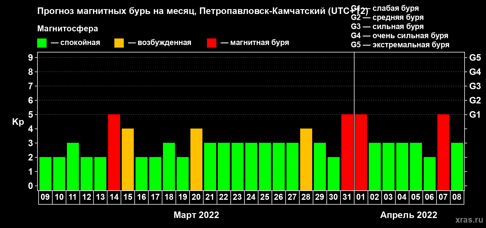Прогноз максимального суточного геомагнитного индекса Kp на <b>1 месяц</b> (31 день) <b>с 09 марта по 08 апреля 2022 г</b>