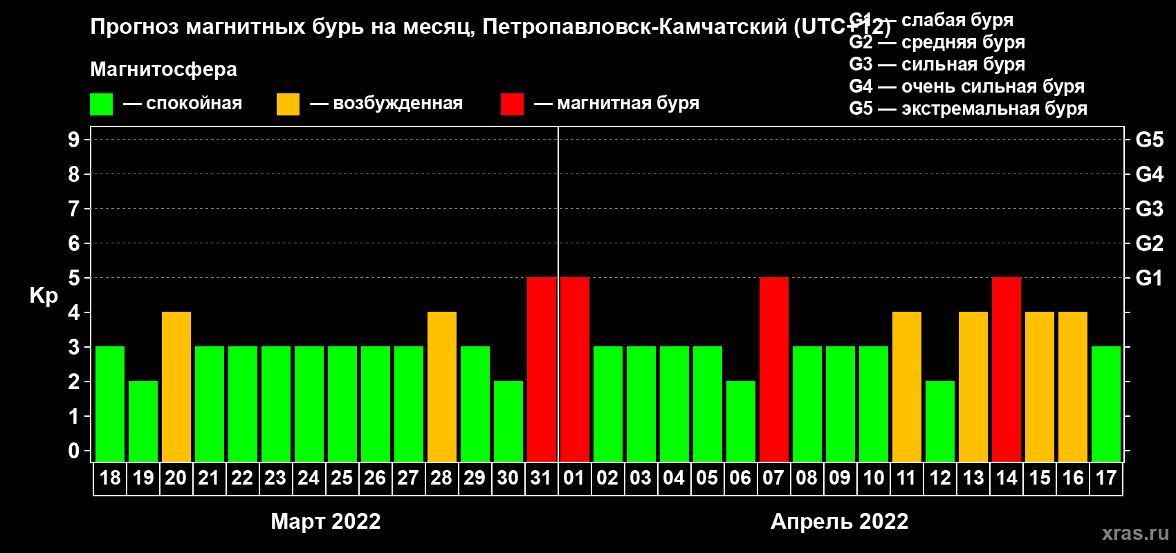 Прогноз максимального суточного геомагнитного индекса Kp на <b>1 месяц</b> (31 день) <b>с 18 марта по 17 апреля 2022 г</b>