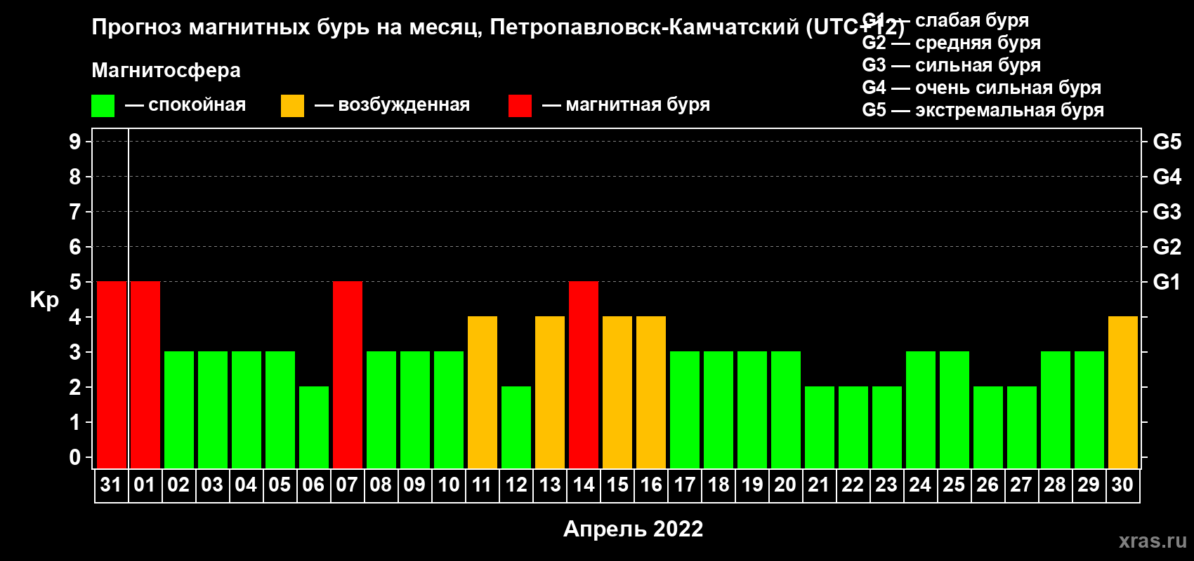 Прогноз максимального суточного геомагнитного индекса Kp на <b>1 месяц</b> (31 день) <b>с 31 марта по 30 апреля 2022 г</b>