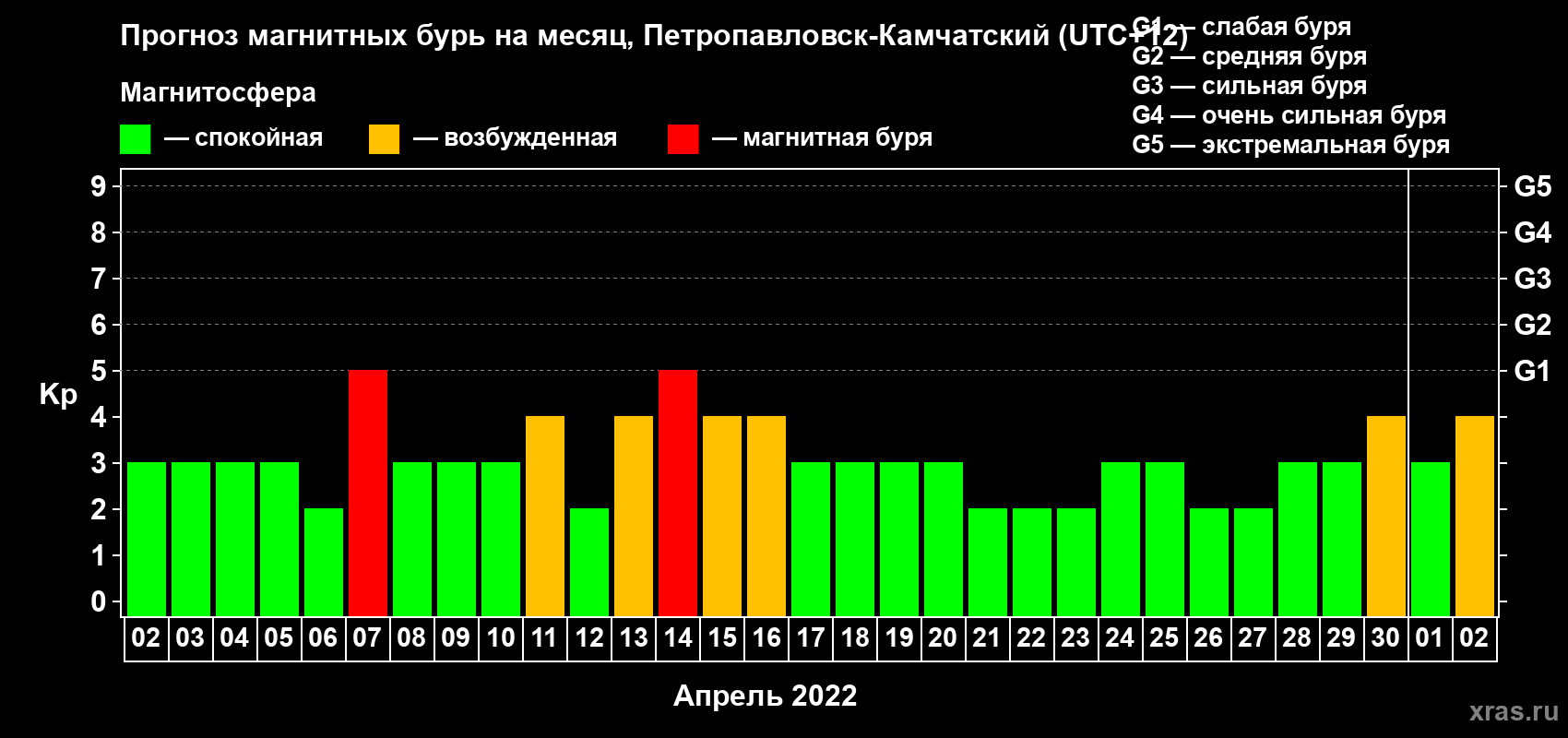 Прогноз максимального суточного геомагнитного индекса Kp на <b>1 месяц</b> (31 день) <b>с 02 апреля по 02 мая 2022 г</b>