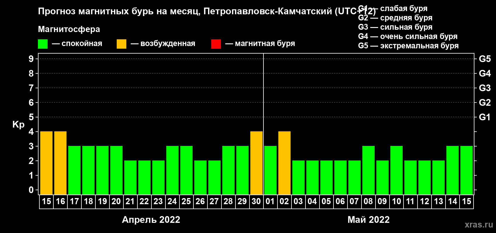 Прогноз максимального суточного геомагнитного индекса Kp на <b>1 месяц</b> (31 день) <b>с 15 апреля по 15 мая 2022 г</b>