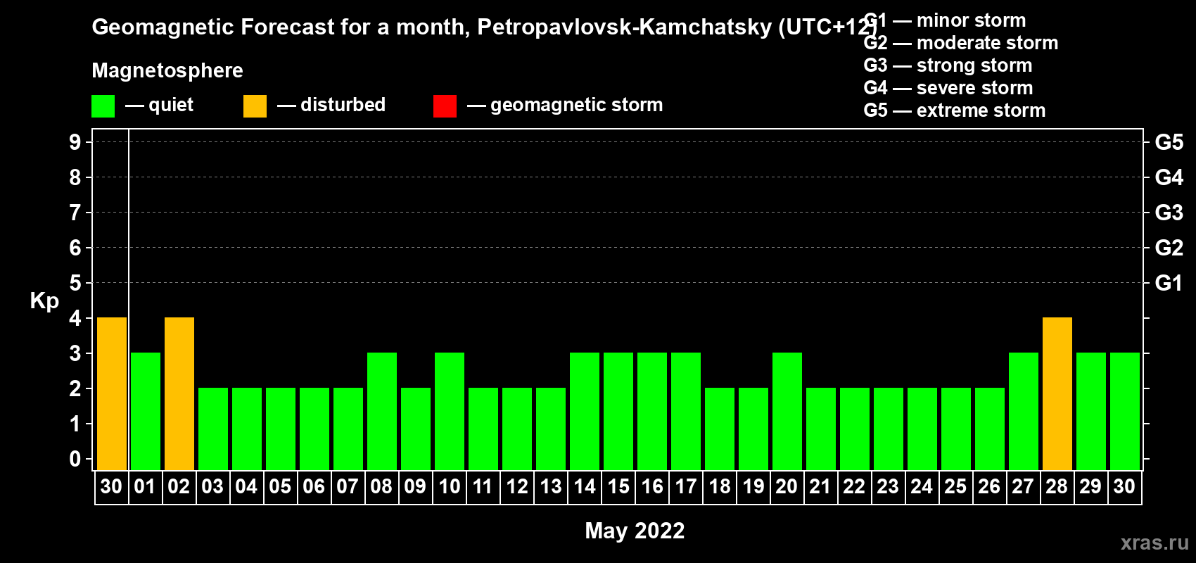 Forecast of the daily maximal value of geomagnetic index Kp for <b>1 month</b> (31 days) <b>from Apr 30, 2022 to May 30, 2022</b>