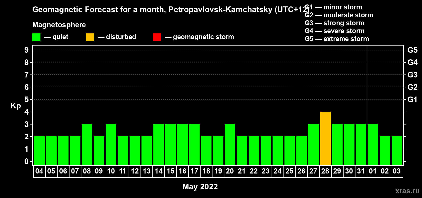 Forecast of the daily maximal value of geomagnetic index Kp for <b>1 month</b> (31 days) <b>from May 04, 2022 to Jun 03, 2022</b>