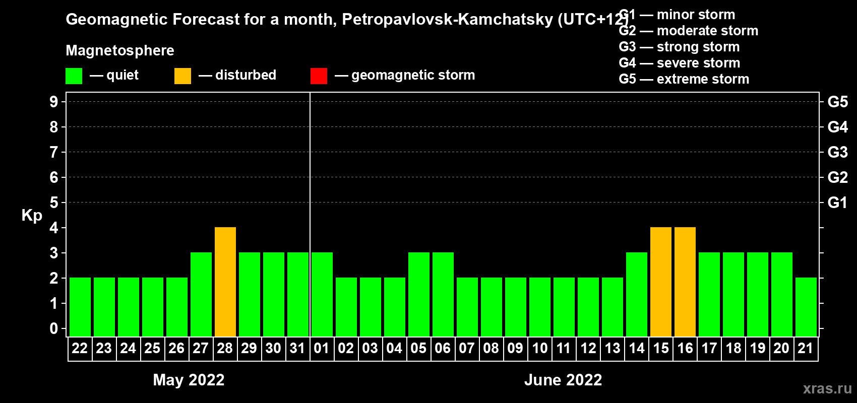 Forecast of the daily maximal value of geomagnetic index Kp for <b>1 month</b> (31 days) <b>from May 22, 2022 to Jun 21, 2022</b>