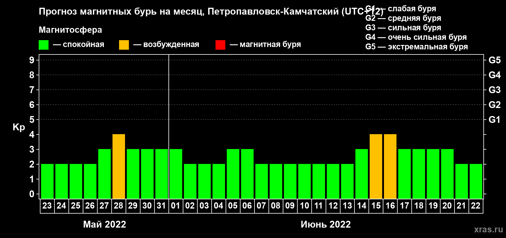 Прогноз максимального суточного геомагнитного индекса Kp на <b>1 месяц</b> (31 день) <b>с 23 мая по 22 июня 2022 г</b>
