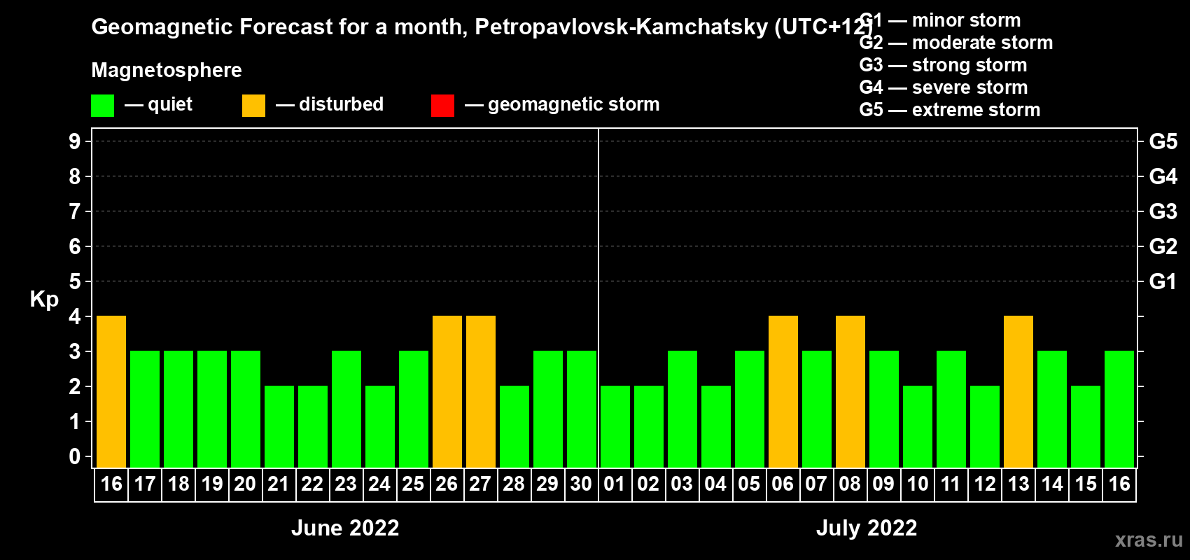 Forecast of the daily maximal value of geomagnetic index Kp for <b>1 month</b> (31 days) <b>from Jun 16, 2022 to Jul 16, 2022</b>