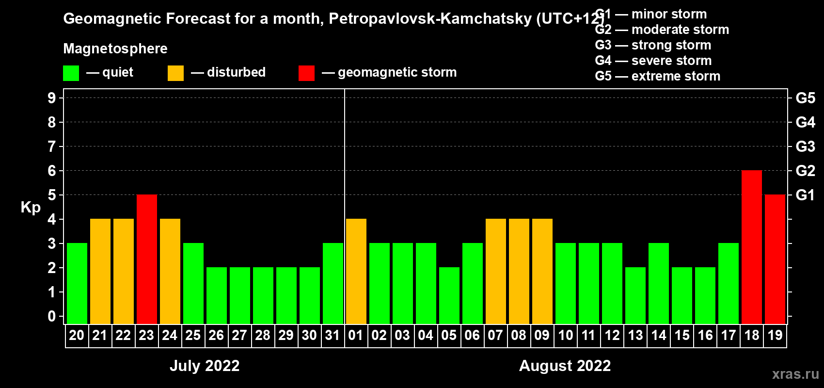 Forecast of the daily maximal value of geomagnetic index Kp for <b>1 month</b> (31 days) <b>from Jul 20, 2022 to Aug 19, 2022</b>