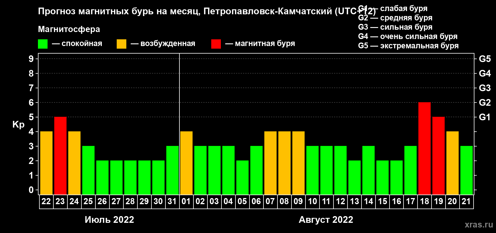 Прогноз максимального суточного геомагнитного индекса Kp на <b>1 месяц</b> (31 день) <b>с 22 июля по 21 августа 2022 г</b>