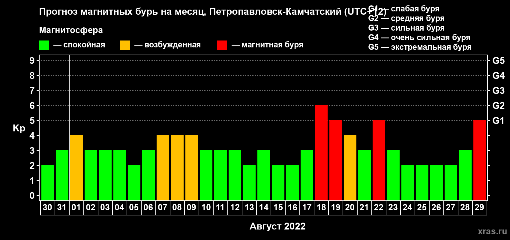 Прогноз максимального суточного геомагнитного индекса Kp на <b>1 месяц</b> (31 день) <b>с 30 июля по 29 августа 2022 г</b>