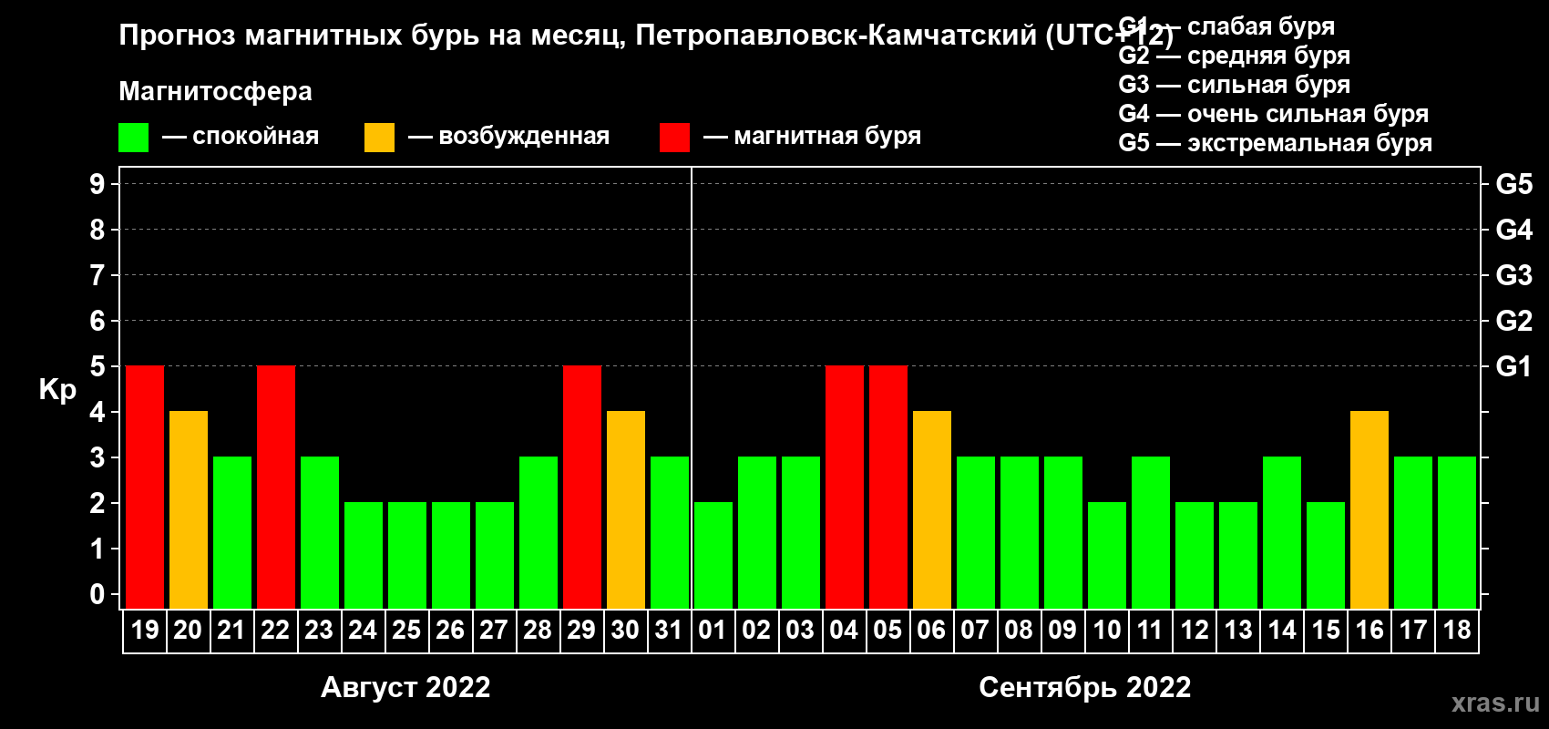 Прогноз максимального суточного геомагнитного индекса Kp на <b>1 месяц</b> (31 день) <b>с 19 августа по 18 сентября 2022 г</b>