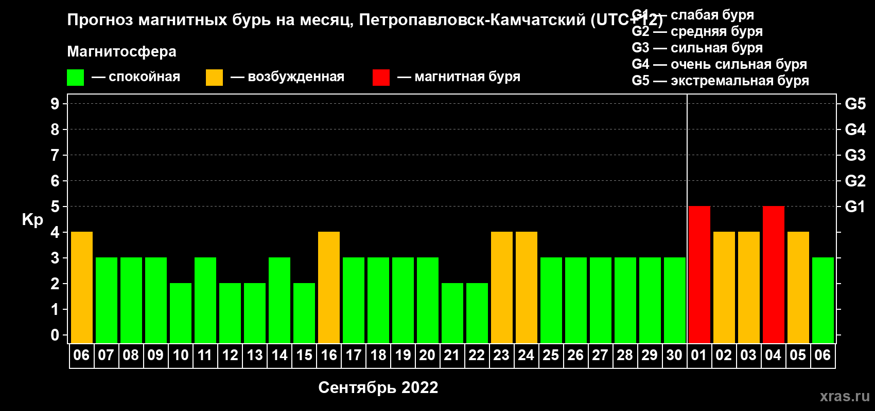 Прогноз максимального суточного геомагнитного индекса Kp на <b>1 месяц</b> (31 день) <b>с 06 сентября по 06 октября 2022 г</b>