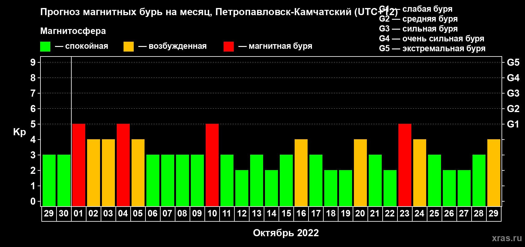 Прогноз максимального суточного геомагнитного индекса Kp на <b>1 месяц</b> (31 день) <b>с 29 сентября по 29 октября 2022 г</b>