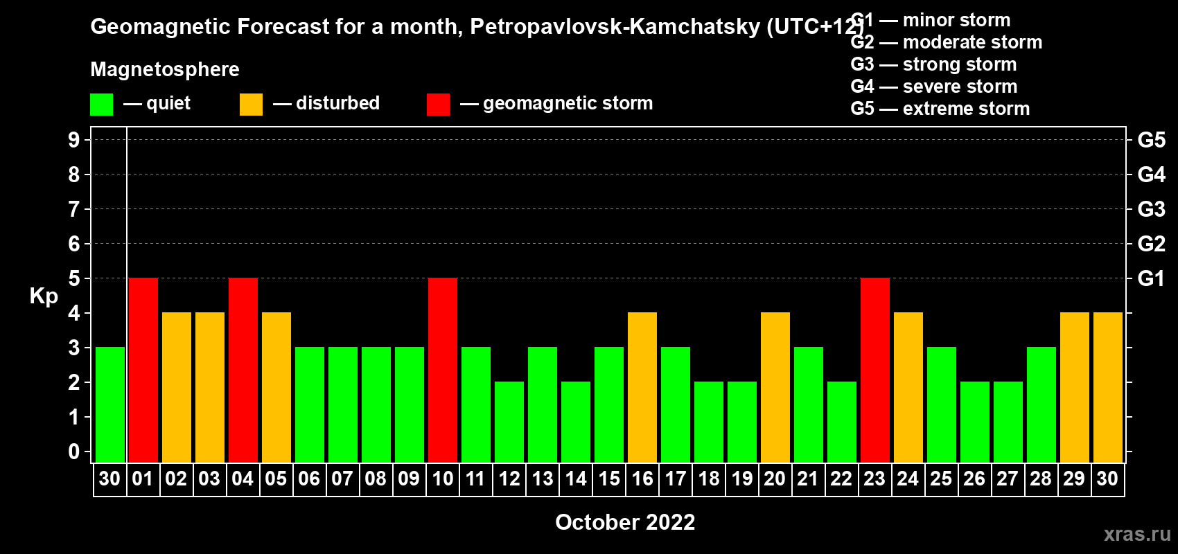 Forecast of the daily maximal value of geomagnetic index Kp for <b>1 month</b> (31 days) <b>from Sep 30, 2022 to Oct 30, 2022</b>