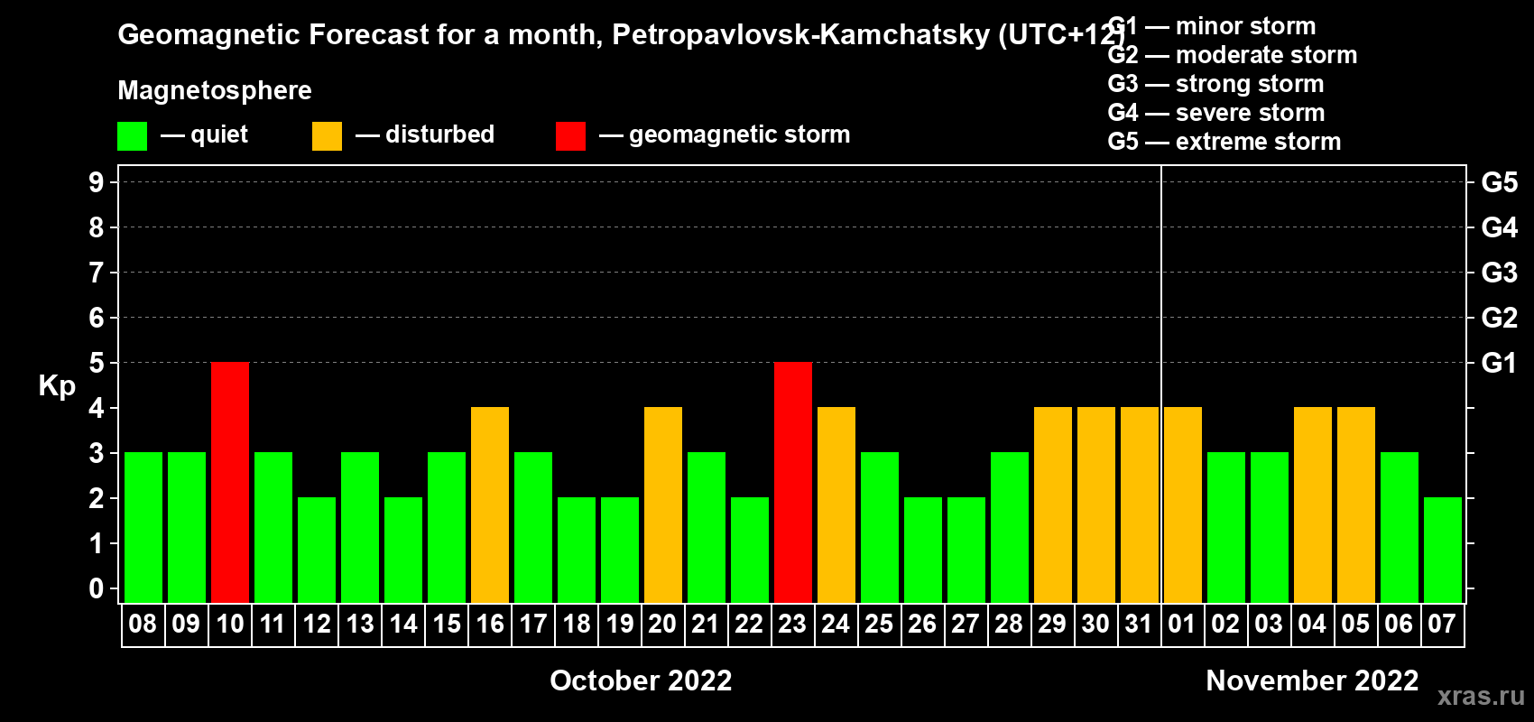 Forecast of the daily maximal value of geomagnetic index Kp for <b>1 month</b> (31 days) <b>from Oct 08, 2022 to Nov 07, 2022</b>